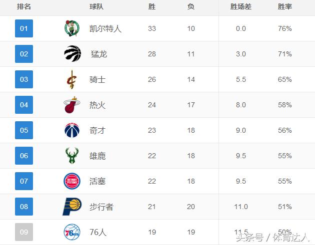 11nba球队排名 NBA11日最新球队排名(2)