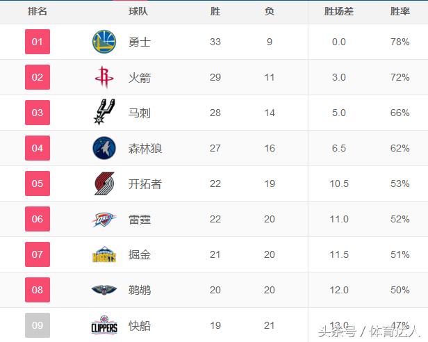 11nba球队排名 NBA11日最新球队排名(3)