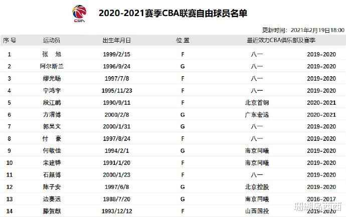 自由球员名单再更新，阿的江之子现身，CBA或再现父子联手(2)