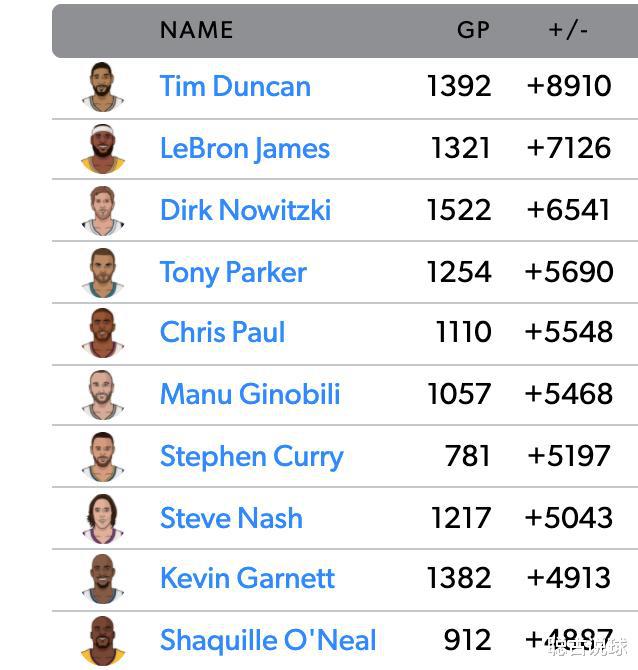 NBA总正负值榜：纳什第8 库里第7，保罗第5 詹姆斯第2，邓肯排榜首(8)