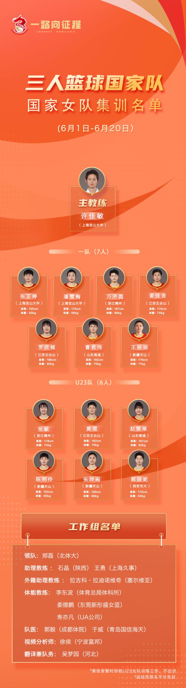 中国三人篮球国家队确定参赛阵容，广厦“仁义”兄弟，稠州刘泽一、万济圆、张敏入选(2)
