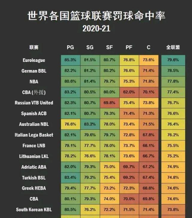 尴尬！CBA一数据全球倒数第1，中国男篮落后的根源，球星们努力吧(5)