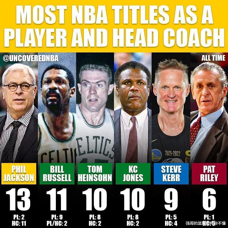 美媒列出了NBA以球员和主教练身份，拿到总冠军最多的六名球员
