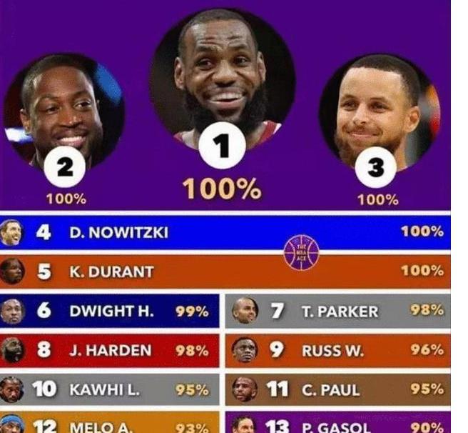 NBA超巨入选名人堂概率：罗斯76%，伦纳德95%，仅五人100%(6)