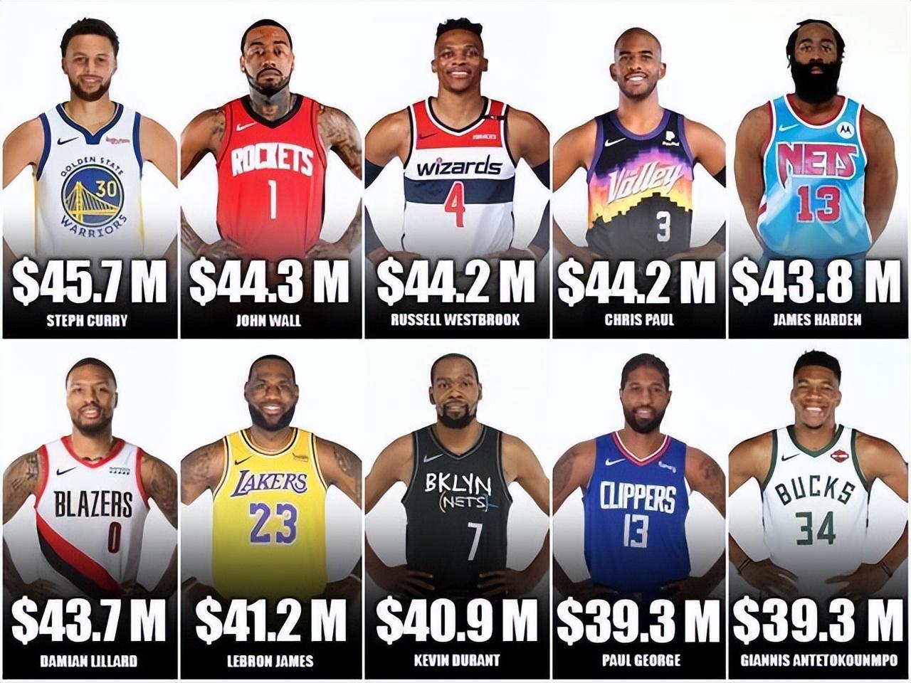 9人收入超2亿！白魔术师刷新NBA薪资纪录，27岁总收入超过科比！(4)
