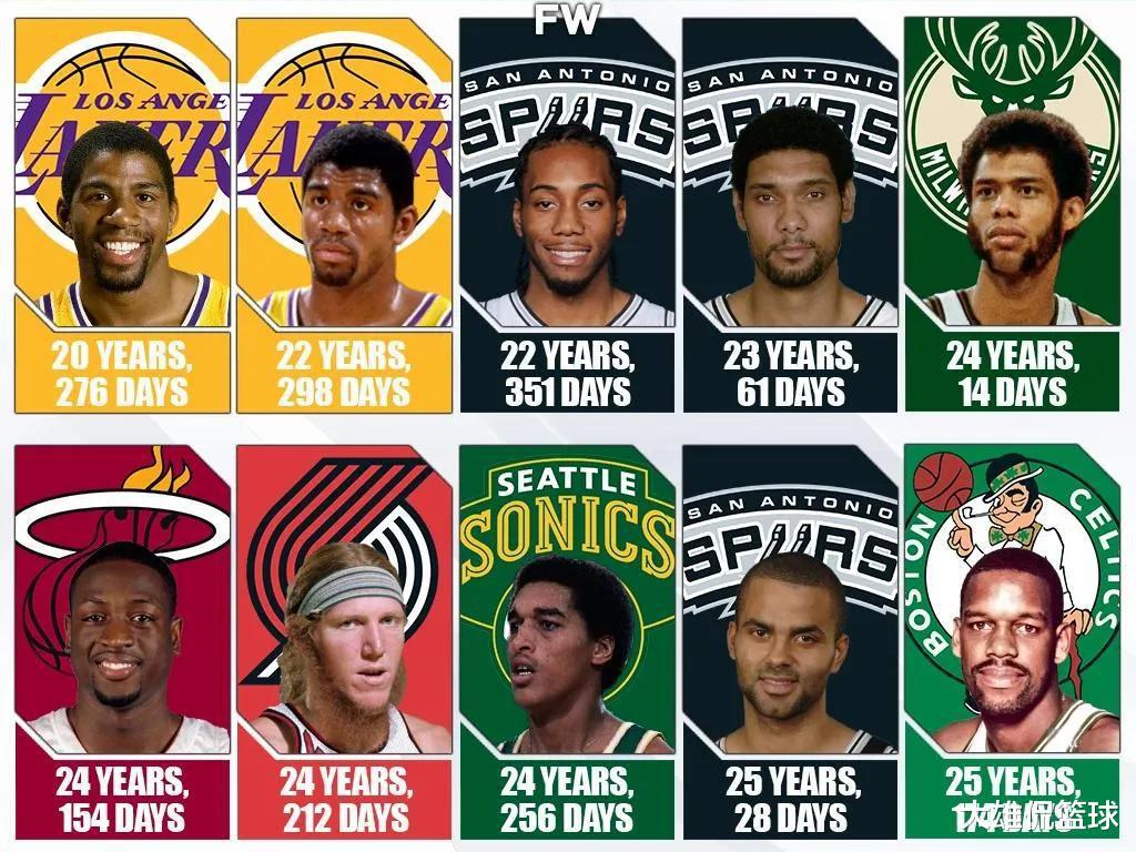 美媒列出NBA历史上最年轻的十次总决赛MVP，魔术师约翰逊独占2次