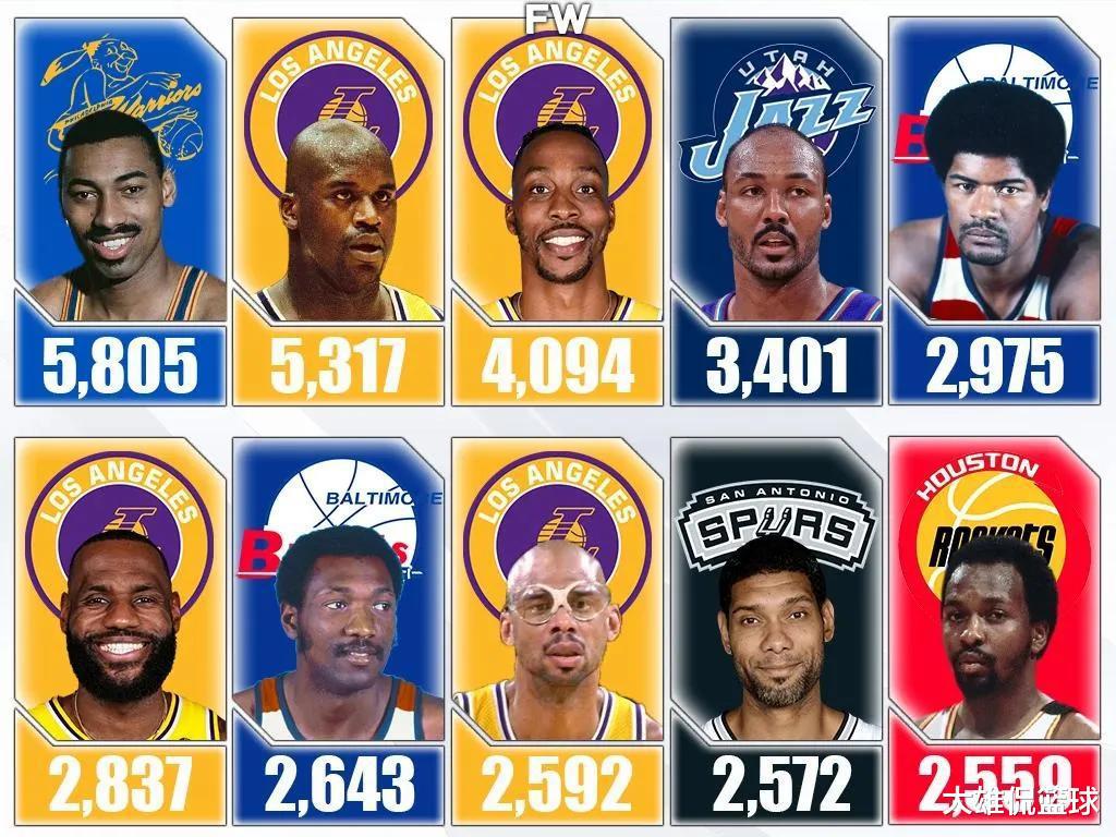 美媒列出NBA罚球最多的球员中投丢罚球最多的20人，詹姆斯入选