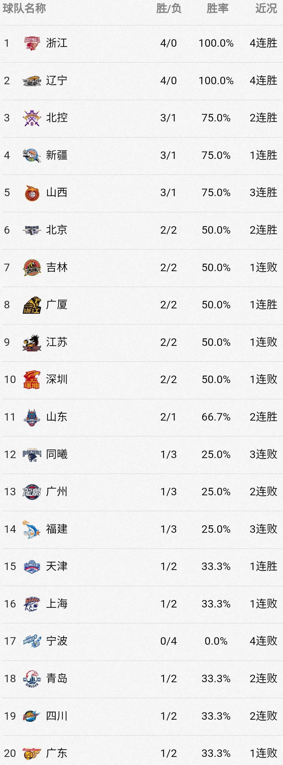 CBA联赛排名让人看不懂，广东排名垫底，排名甚至低于4连败的宁波(3)