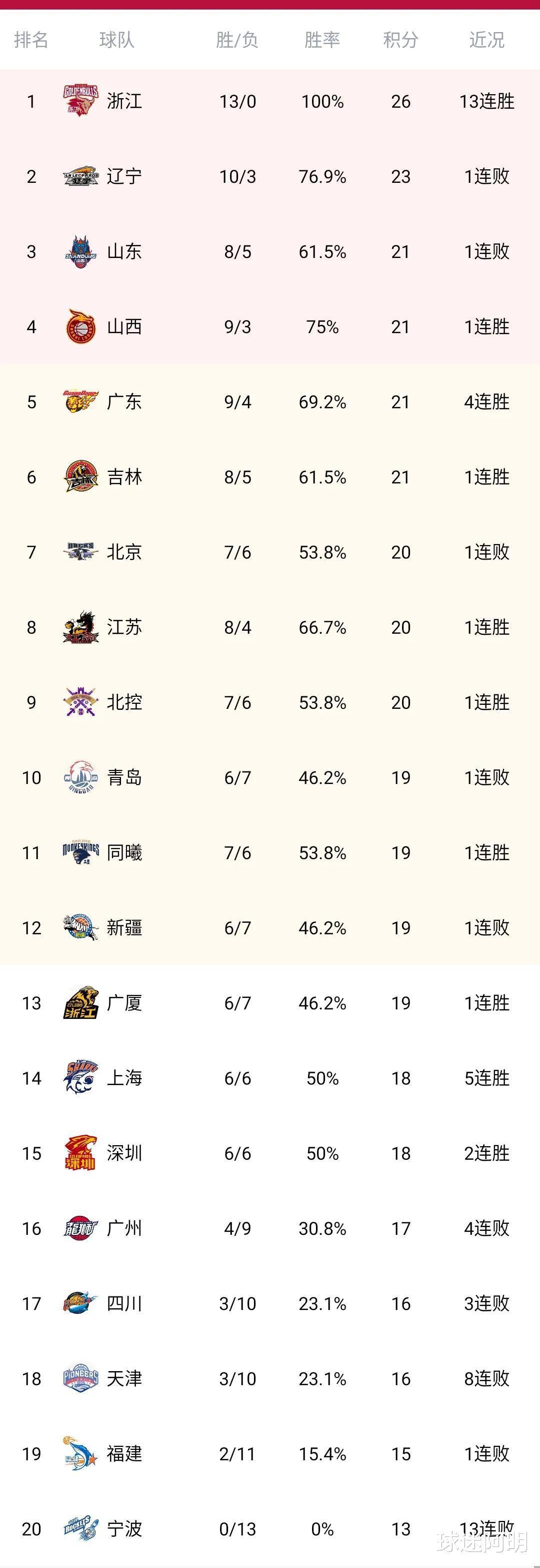 CBA最新积分榜：浙江101-94北京雄踞榜首，同曦111-103送天津8连败(1)
