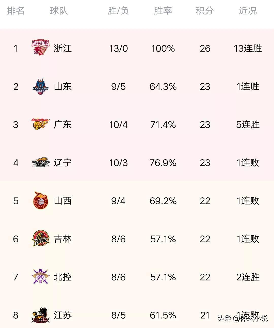 CBA最新积分榜: 山东擒山西攀升第二，上海加时险胜青岛，轰6连胜