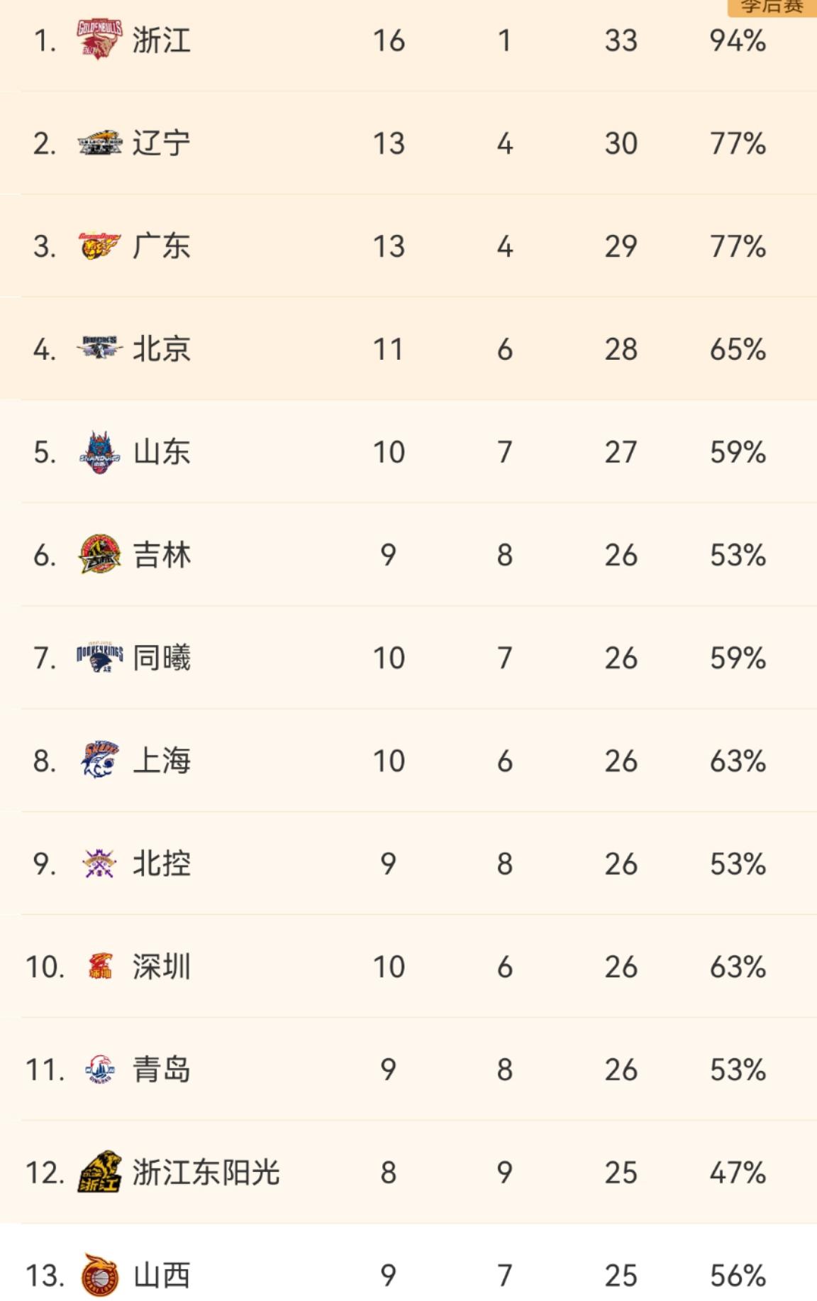 CBA最新积分榜！广东重返第三，浙江锁定季后赛，山西直线下滑！