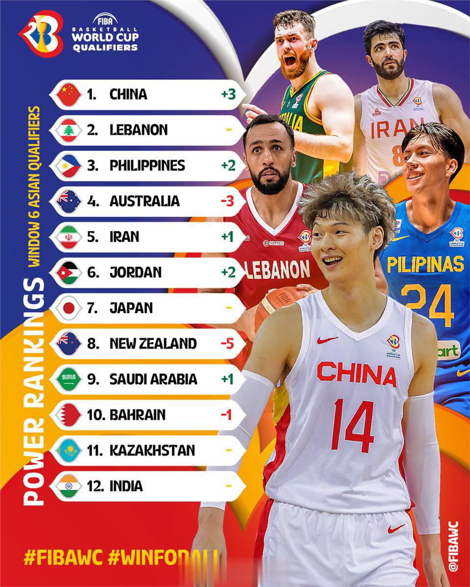 #中国男篮世预赛亚大区实力榜第一# 世预赛第六窗口期前，FIBA更新了实力榜，把(1)