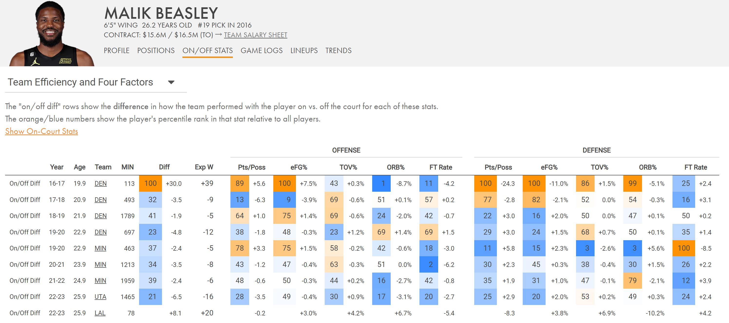 比斯利在NBA的这几年，除了在森林里的和同年，哪怕在进攻端他的影响力也一直是负的