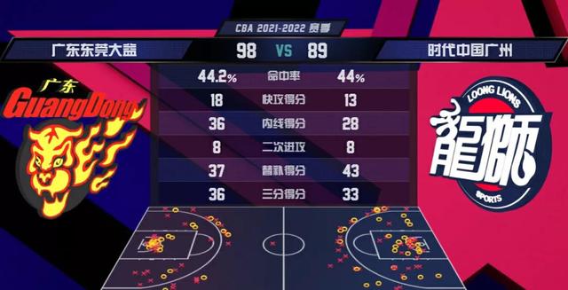 广东vs广州数据报告：双外援合力47分，广东队提前七轮锁定季后赛