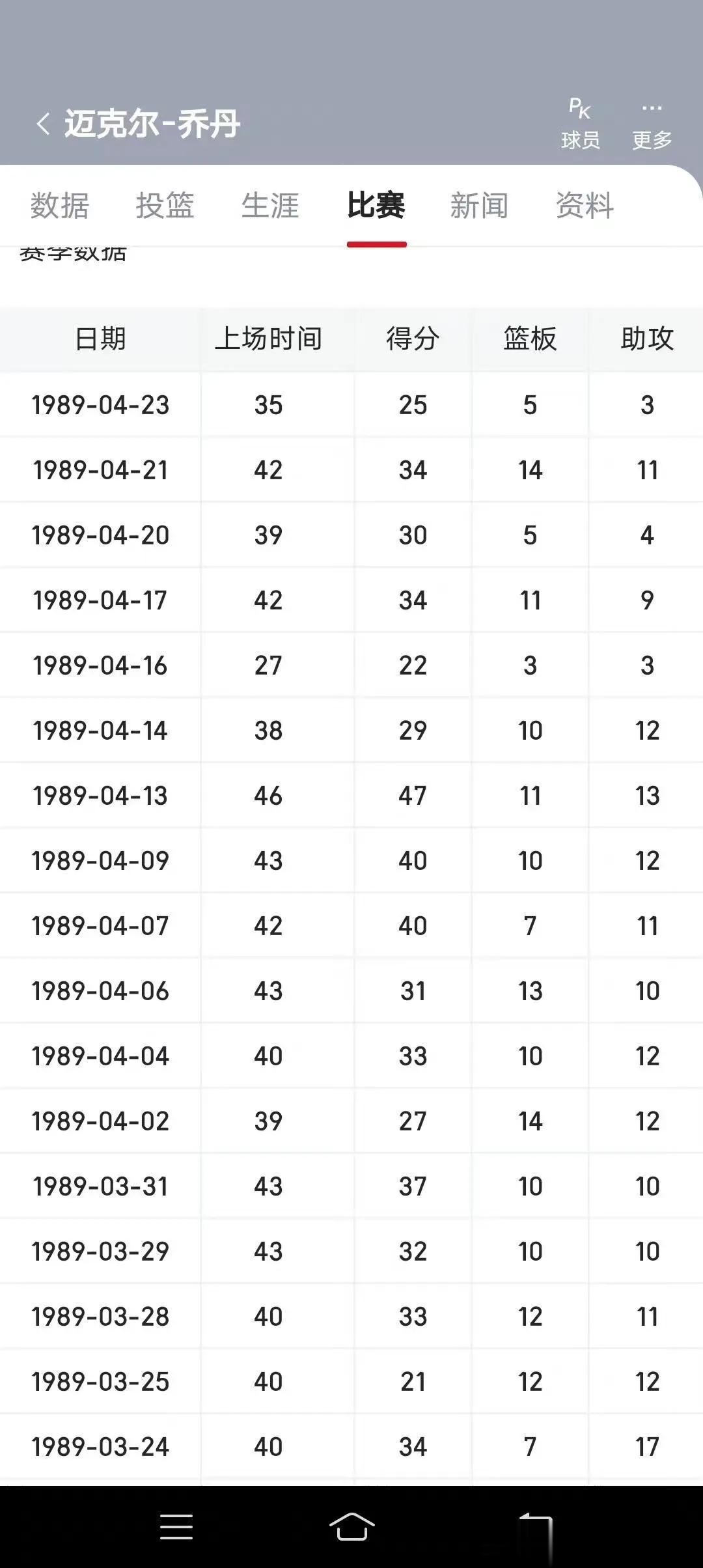 乔丹在当今联盟会不会砍下场均40+三双呢？

1989年3月11日至4月23日乔(2)