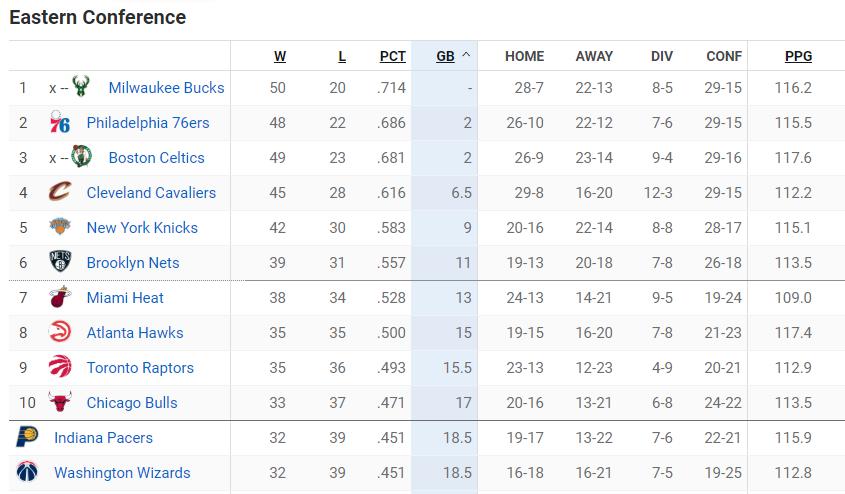 NBA最新排名！76人升至东部第2，湖人掉到西部第11，勇士局面被动(7)