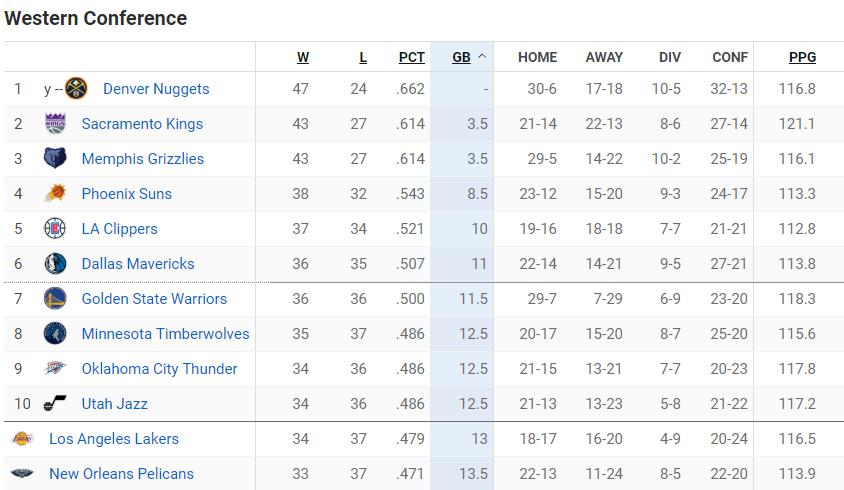 NBA最新排名！76人升至东部第2，湖人掉到西部第11，勇士局面被动(8)