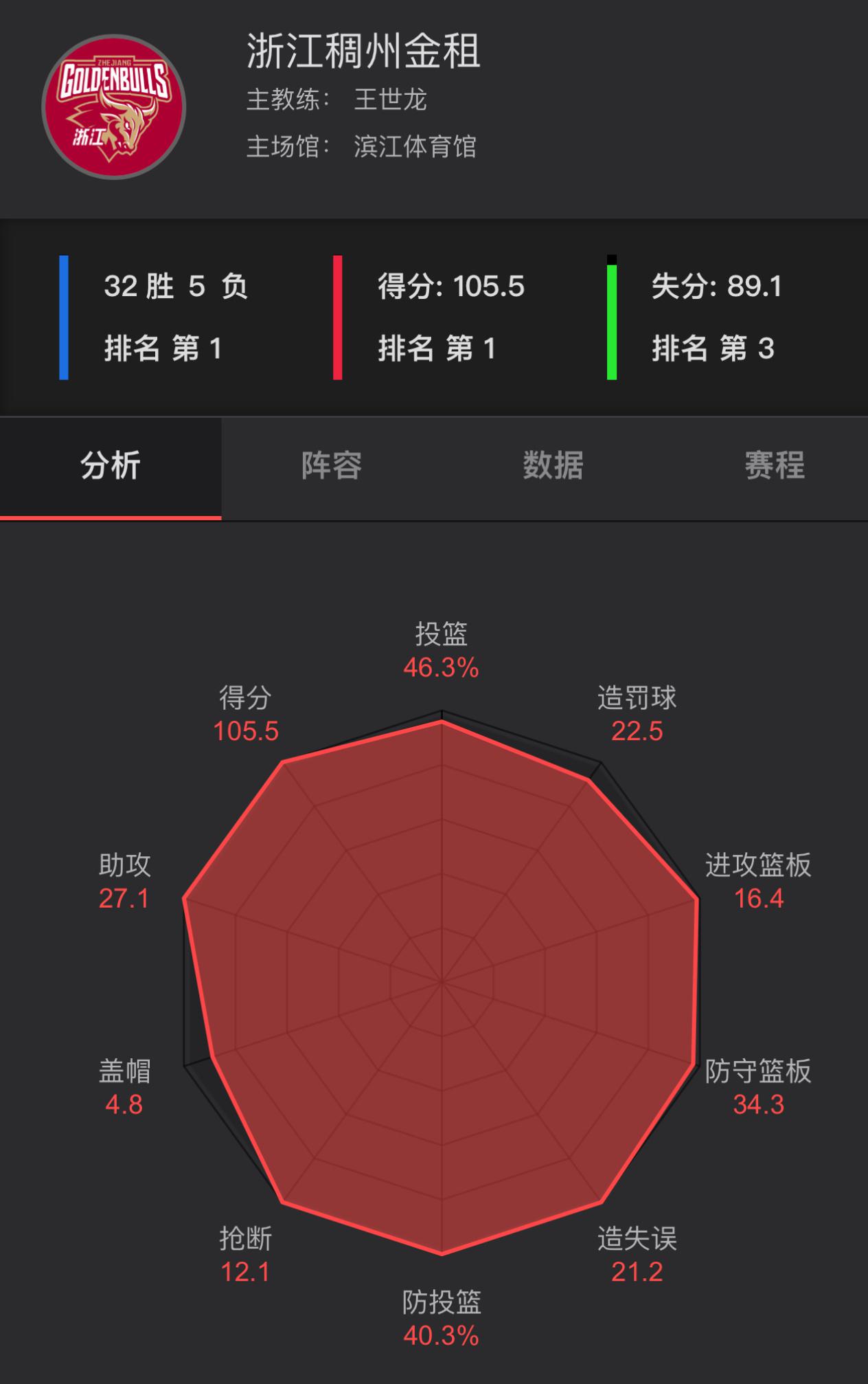 积分榜前三名的球队数据对比，本赛季的这支浙江男篮可以说是没有短板，他们场均净胜对
