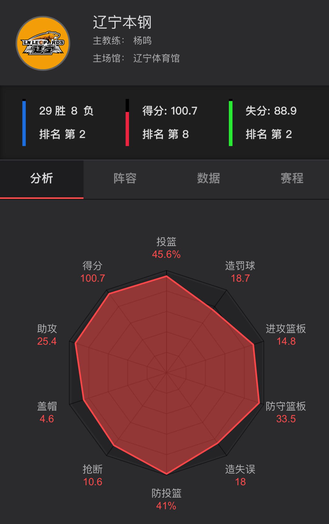 积分榜前三名的球队数据对比，本赛季的这支浙江男篮可以说是没有短板，他们场均净胜对(2)