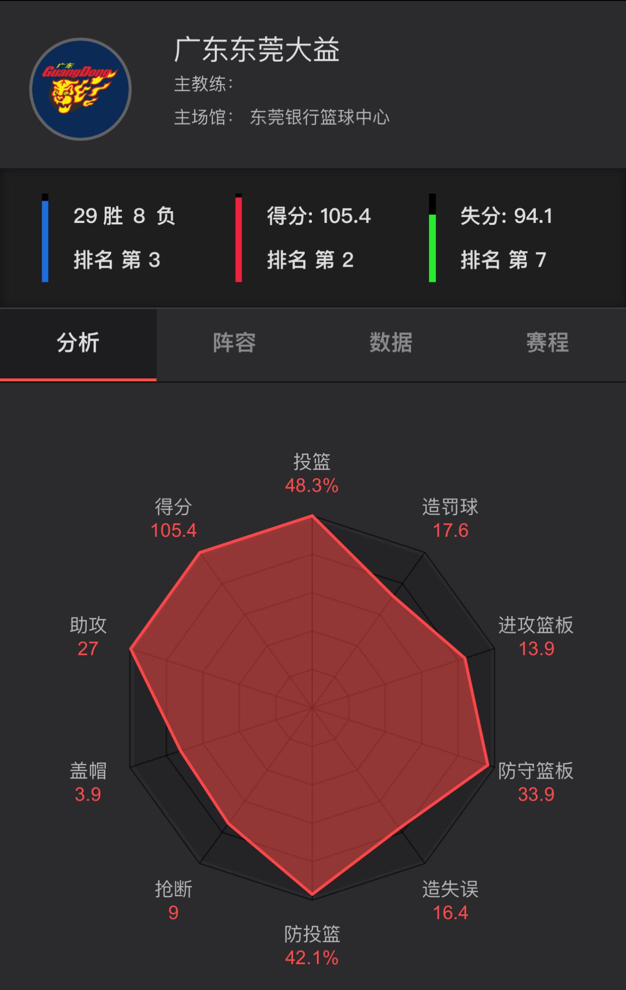 积分榜前三名的球队数据对比，本赛季的这支浙江男篮可以说是没有短板，他们场均净胜对(3)