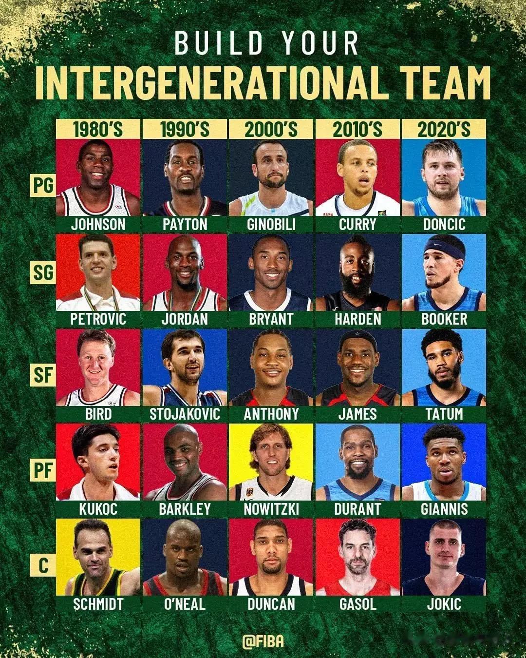 国际篮联晒图让大家组建世界最佳阵容，你会选哪五位球员呢？ ​​​
1、控球后卫:(1)