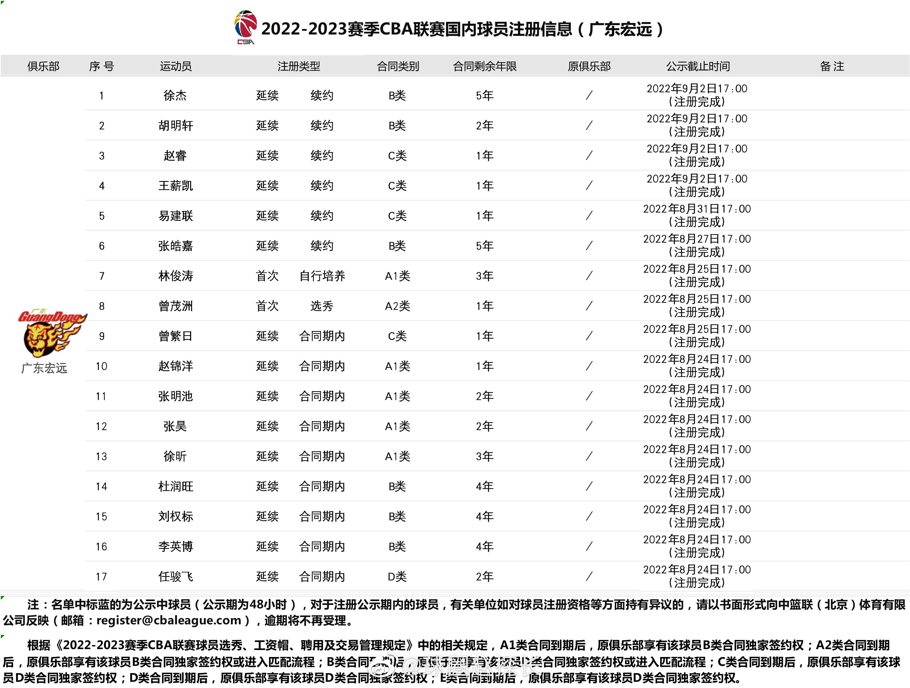 广东宏远，连续20个赛季闯进季后赛半决赛的纪录，断了…… 新老交替的阶段是痛苦(1)