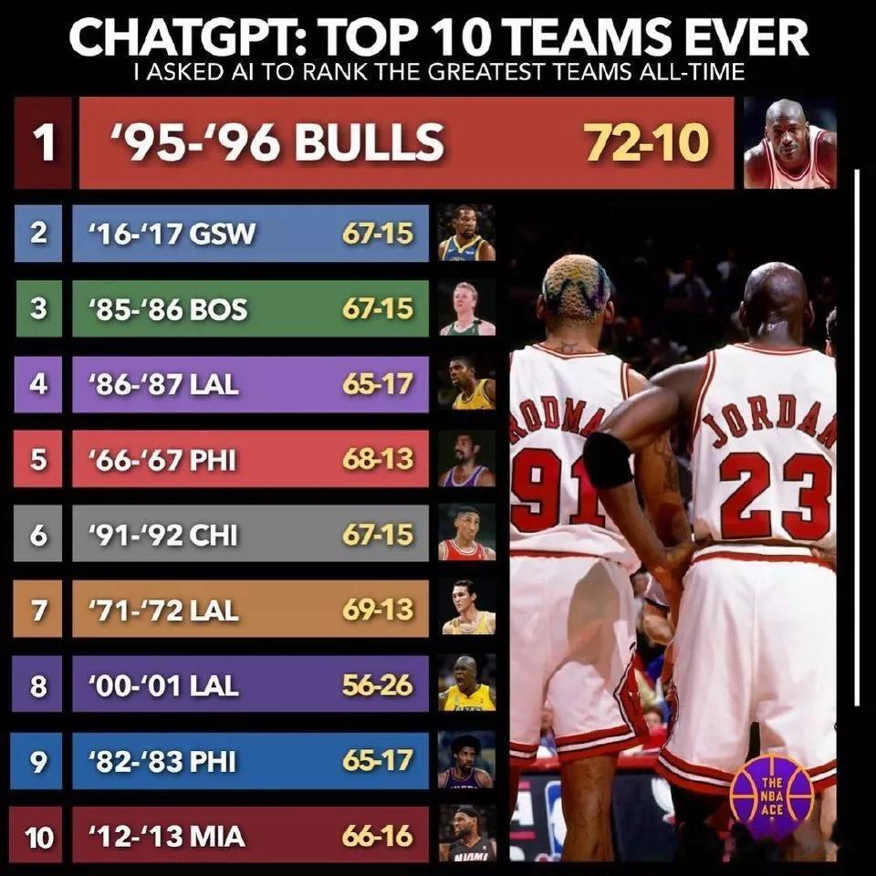 CHATGPT排NBA历史最强十支球队，73胜勇士居然不在榜单！
1，1995-