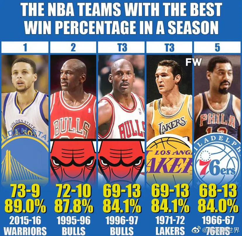 NBA常规赛历史最好带队成绩，未来不会有人超过吧。

1库里，带领勇士73胜！
(1)