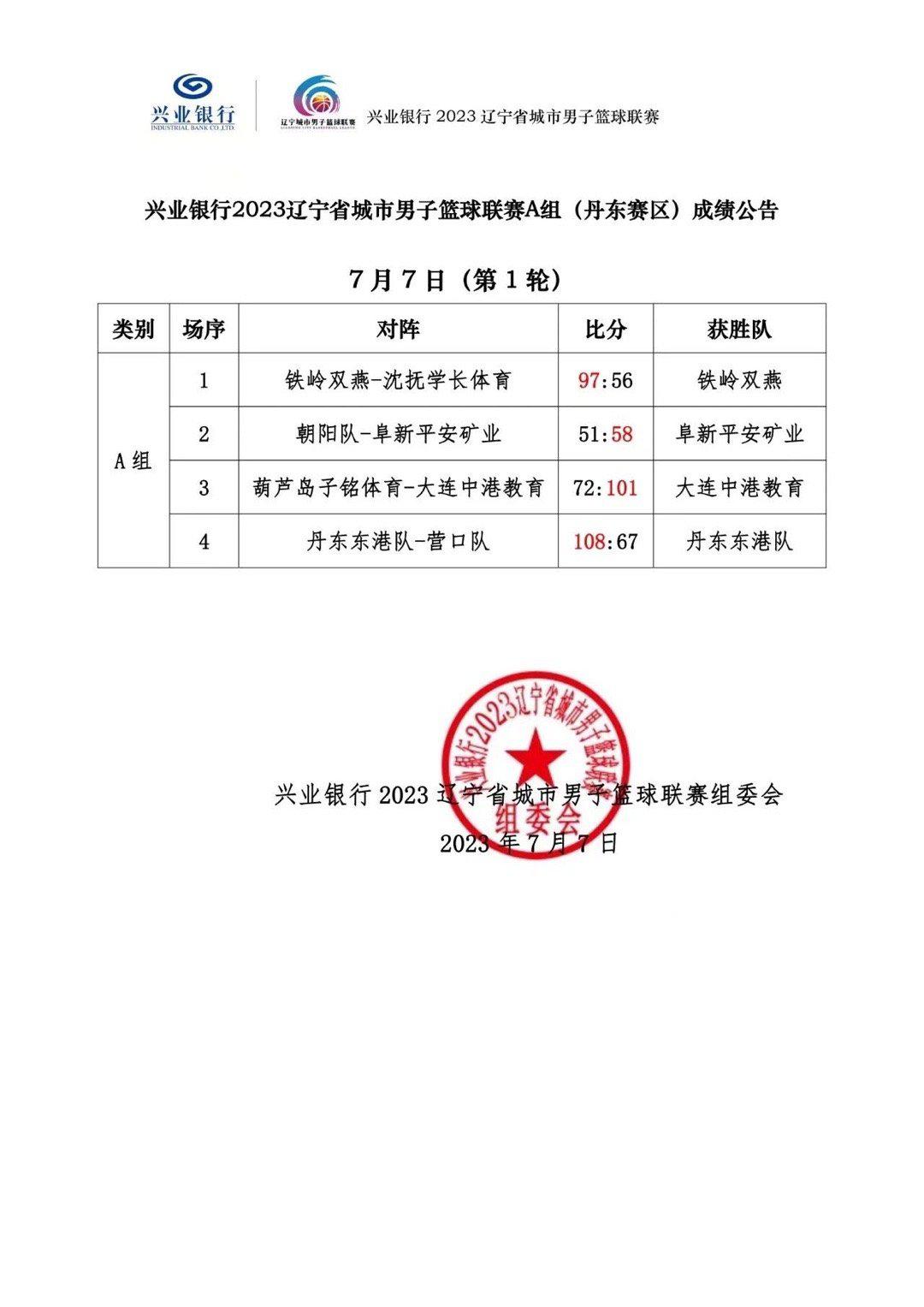 兴业银行2023辽宁省城市男子篮球联赛 A组丹东东港赛区火力全开！第一轮战报如下