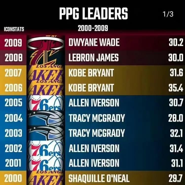 NBA最好看的年代2000-2009，这是那十年的得分王，个个都是天赋异禀的巨星