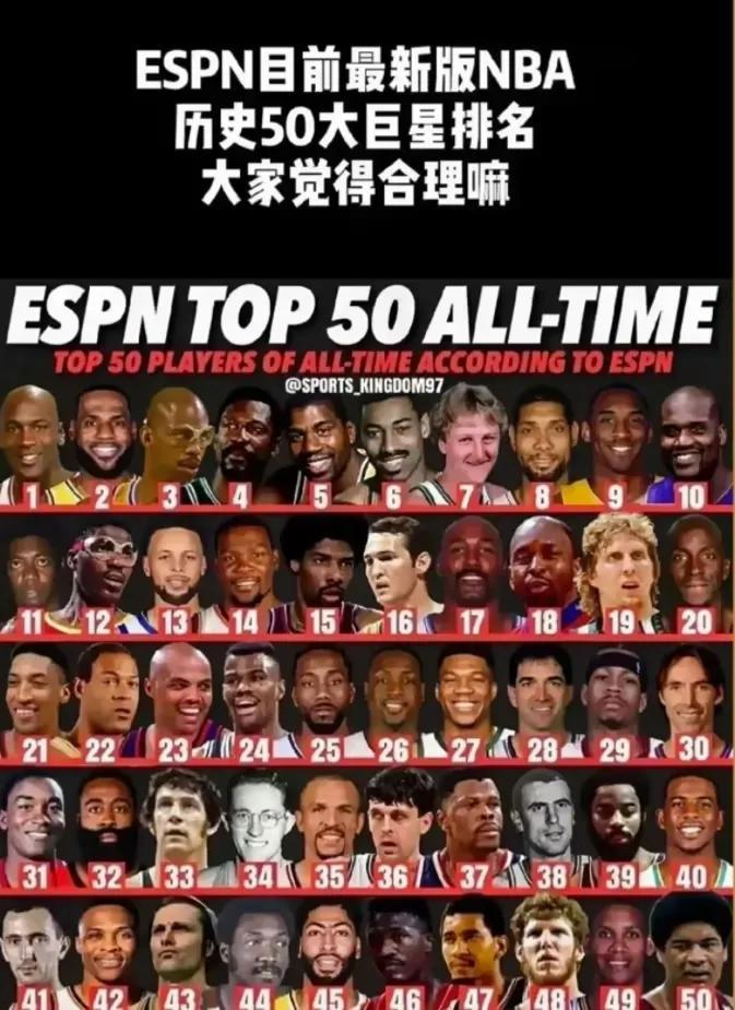 ESPN的最新NBA50大球员，前十大神都是无敌的存在！前十都有自己的标签。

