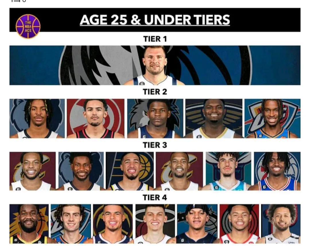 未来NBA属于谁？美媒给出25岁以下巨星排行。

第一档:东契奇。

第二档:莫(1)