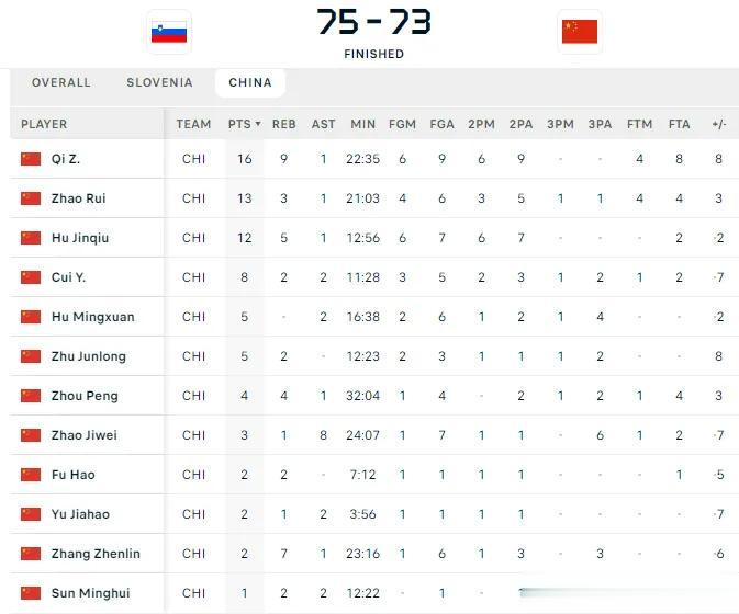 中国男篮热身赛73-75惜败给斯洛文利亚，虽然对手头号球员东契奇没有出场，但是中(2)