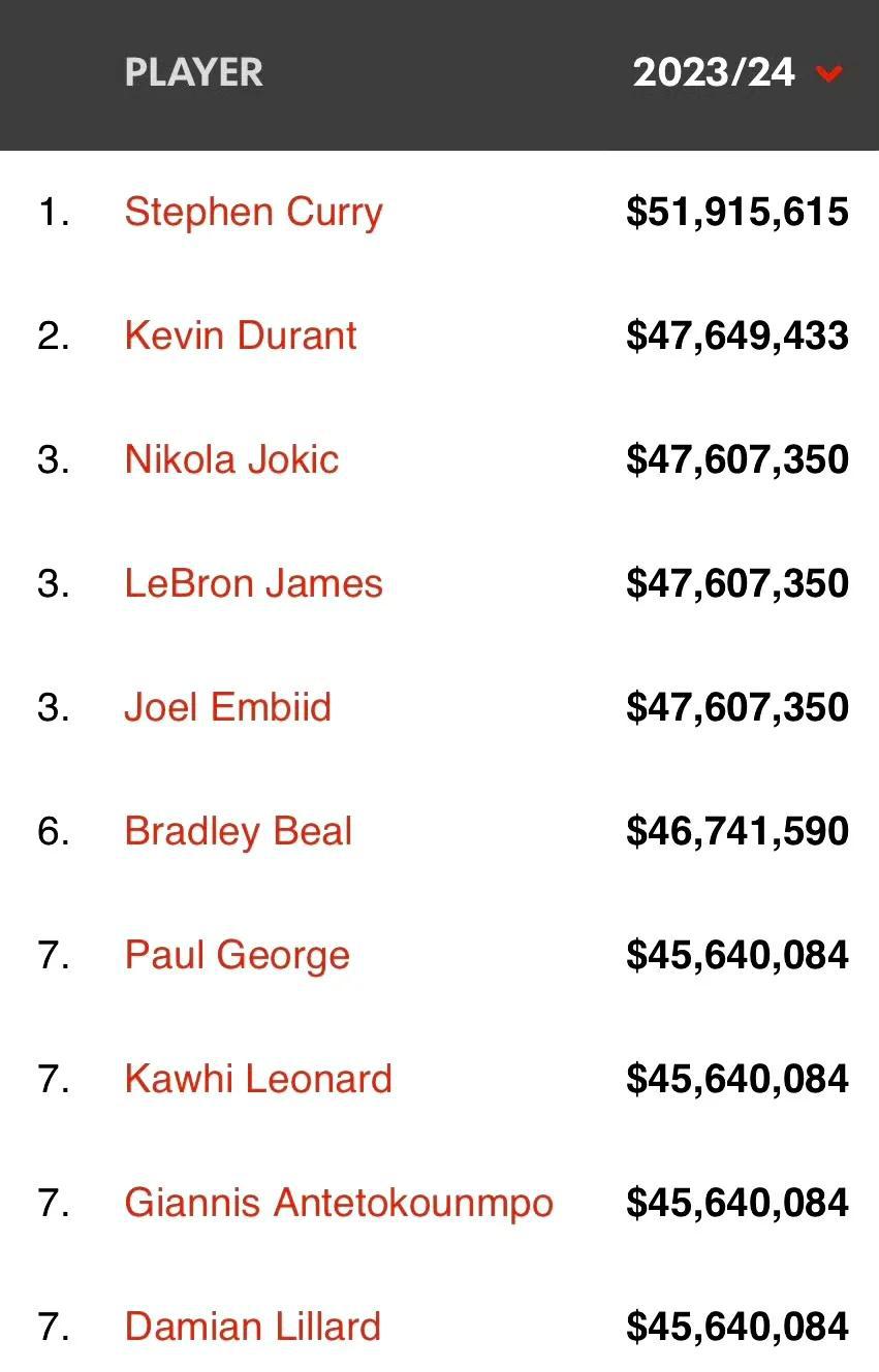NBA2023-24赛季薪水排行榜，勇士巨星库里5192万美元居首位，太阳巨星杜(1)