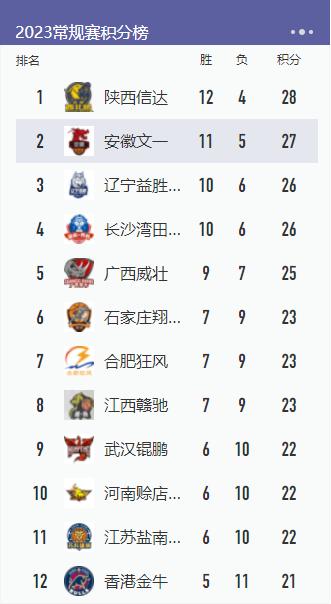 NBL常规赛第16轮（8月9日）赛果及排名：

陕西信达  93 - 95  河(1)