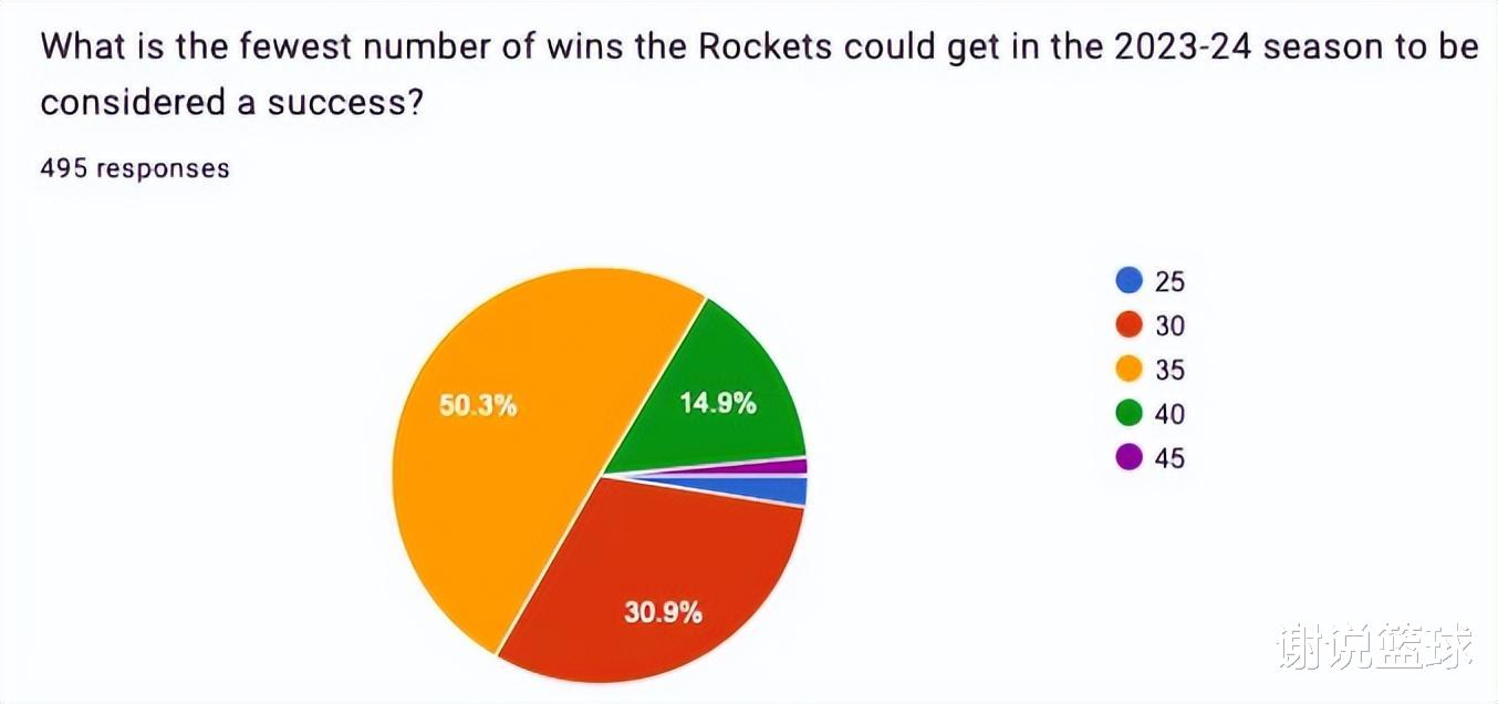 火箭新赛季能赢多少场？超半数球迷预测35胜，想进前十希望渺茫