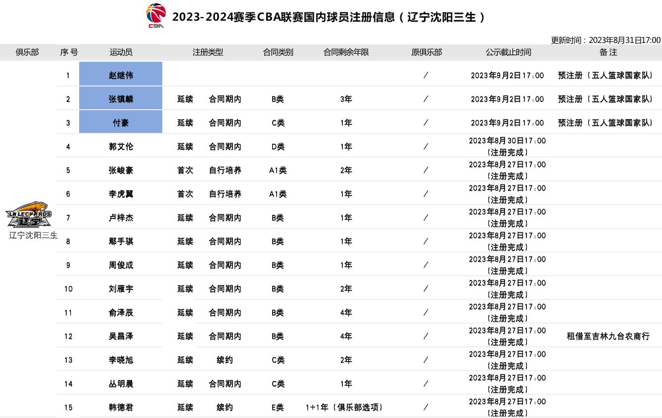 辽宁男篮新赛季只注册15人！全联盟最少，打得过广东吗？