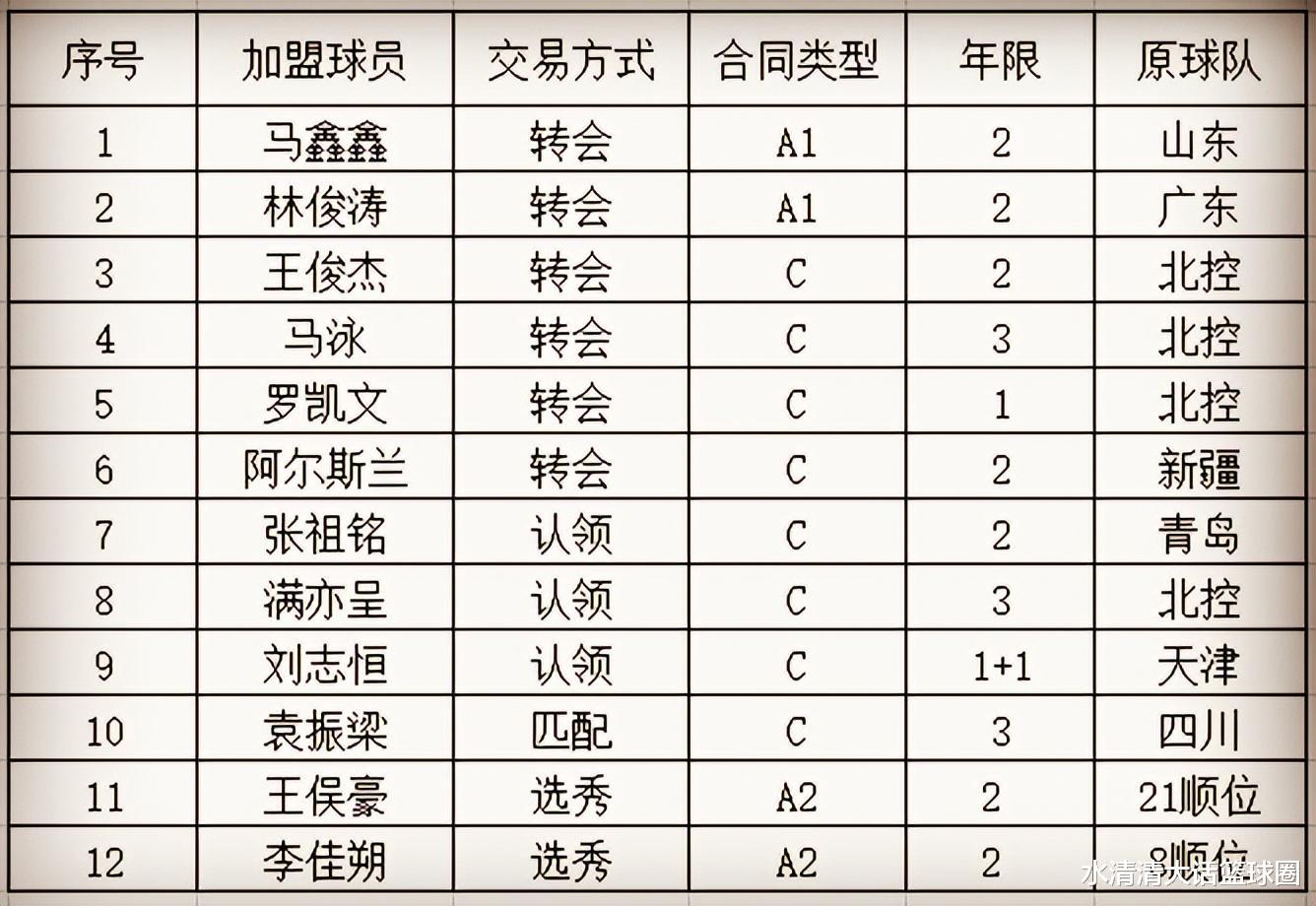 CBA新赛季20队（1）：10出12入巨变，阿的江让宁波焕然一新(4)
