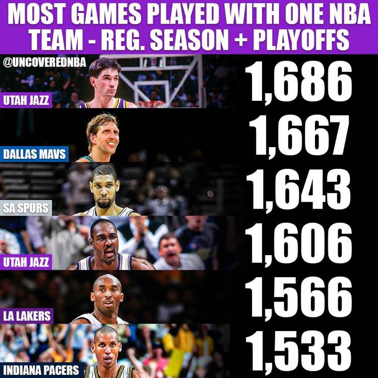 NBA历史为同队出战场次最多球员：斯托克顿居首 科比第五