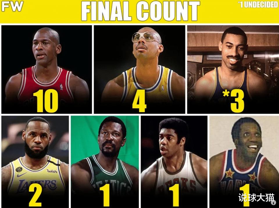 23位名宿票选NBA第一人：拉塞尔1票，张伯伦3票，乔丹10票，詹姆斯多少？(7)
