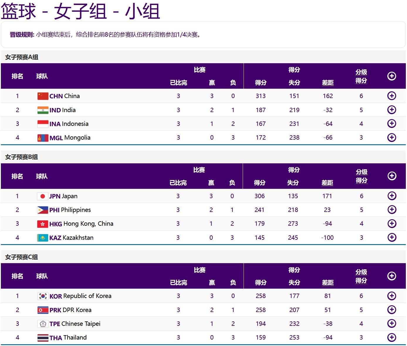 亚运会女篮八强及对阵出炉：中国女篮vs中国台北 日韩分在同一半区(3)