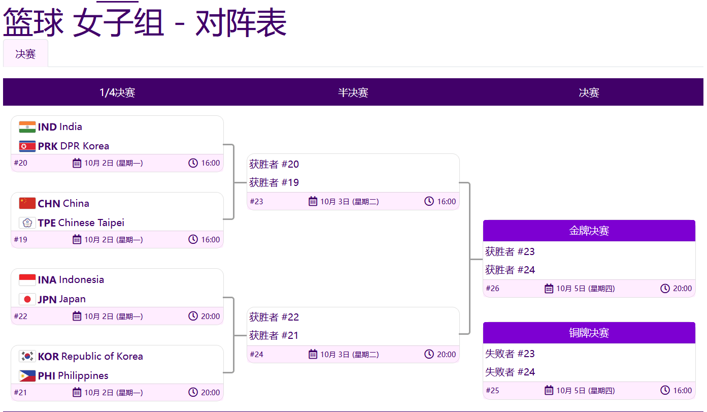 亚运会女篮八强及对阵出炉：中国女篮vs中国台北 日韩分在同一半区(5)