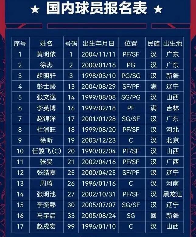 广东队季前赛大名单出炉！内线新核在其中 三新星备受期待