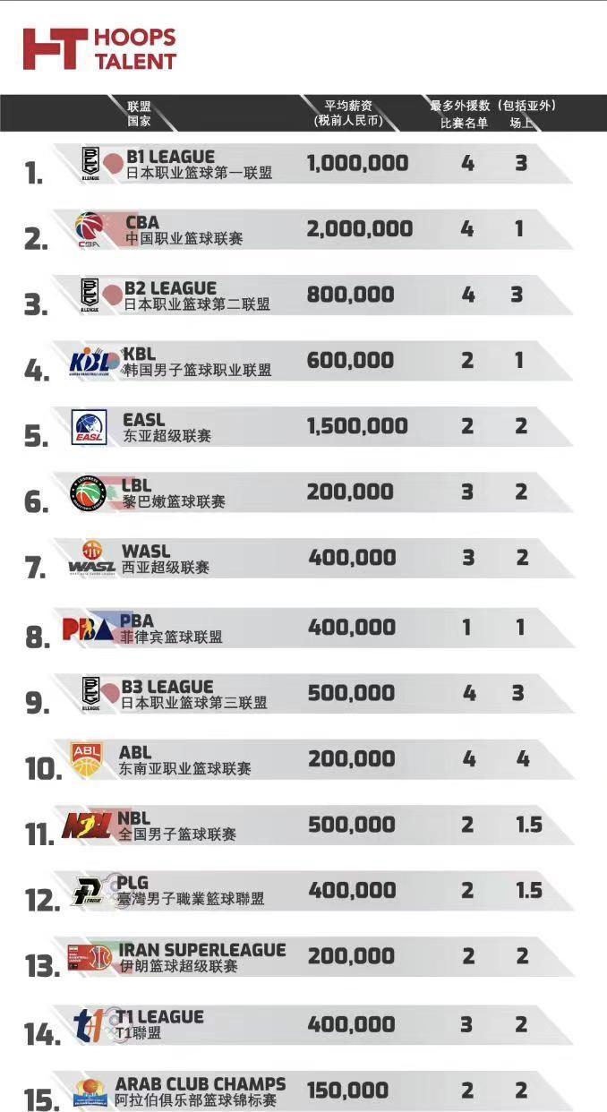 不如日本联赛！CBA排亚洲联赛榜第2，平均薪资200万，收入最高(1)