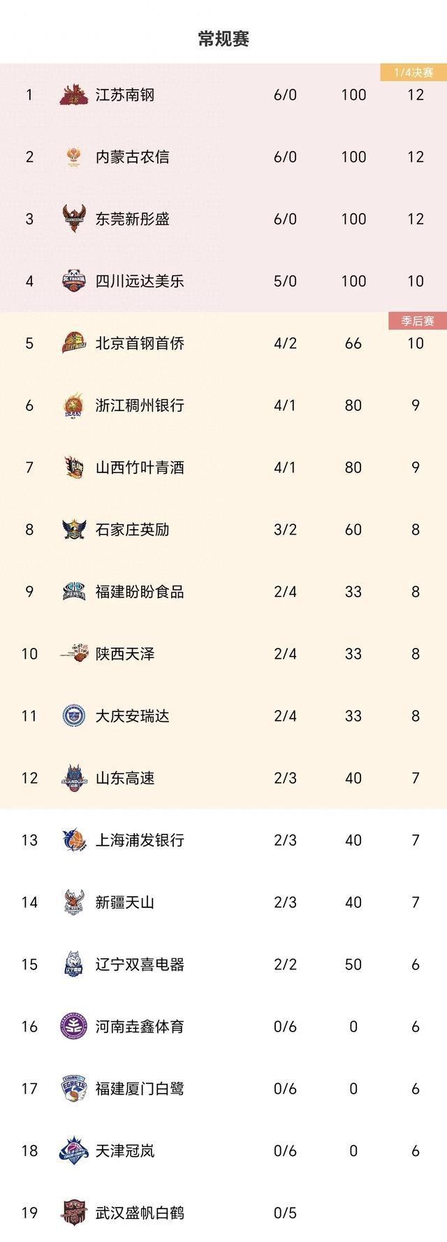 WCBA最新积分榜：江苏南钢74-33福建盼盼飙第1，内蒙古6连胜排第2(1)