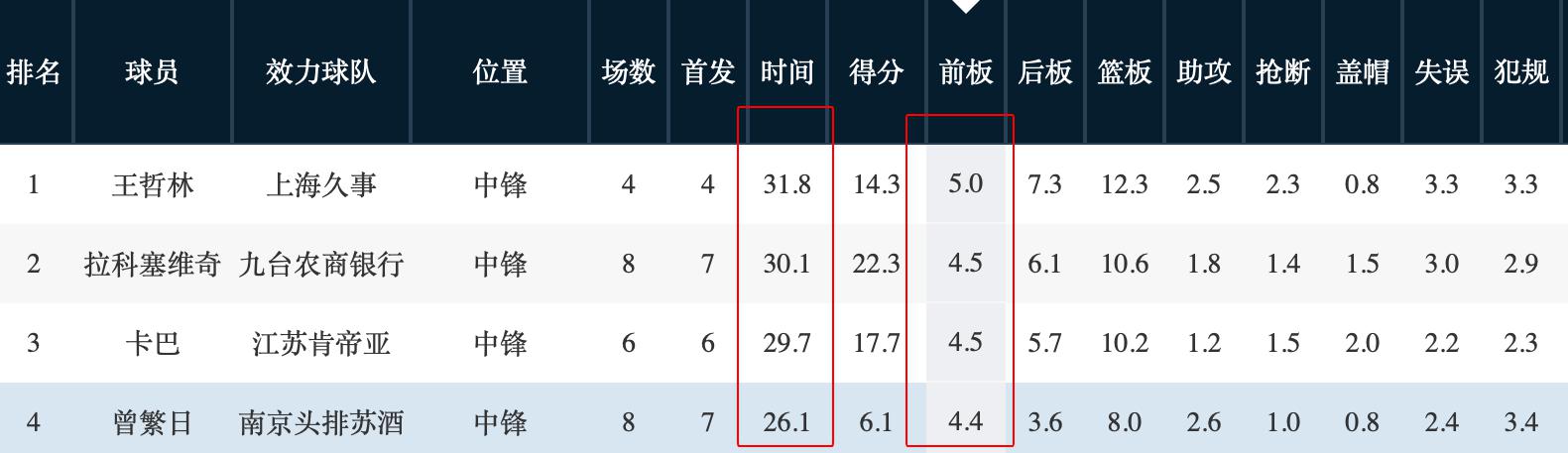 CBA罗德曼！27岁广东旧将单场抢下17板 追平生涯纪录 比肩王哲林(2)