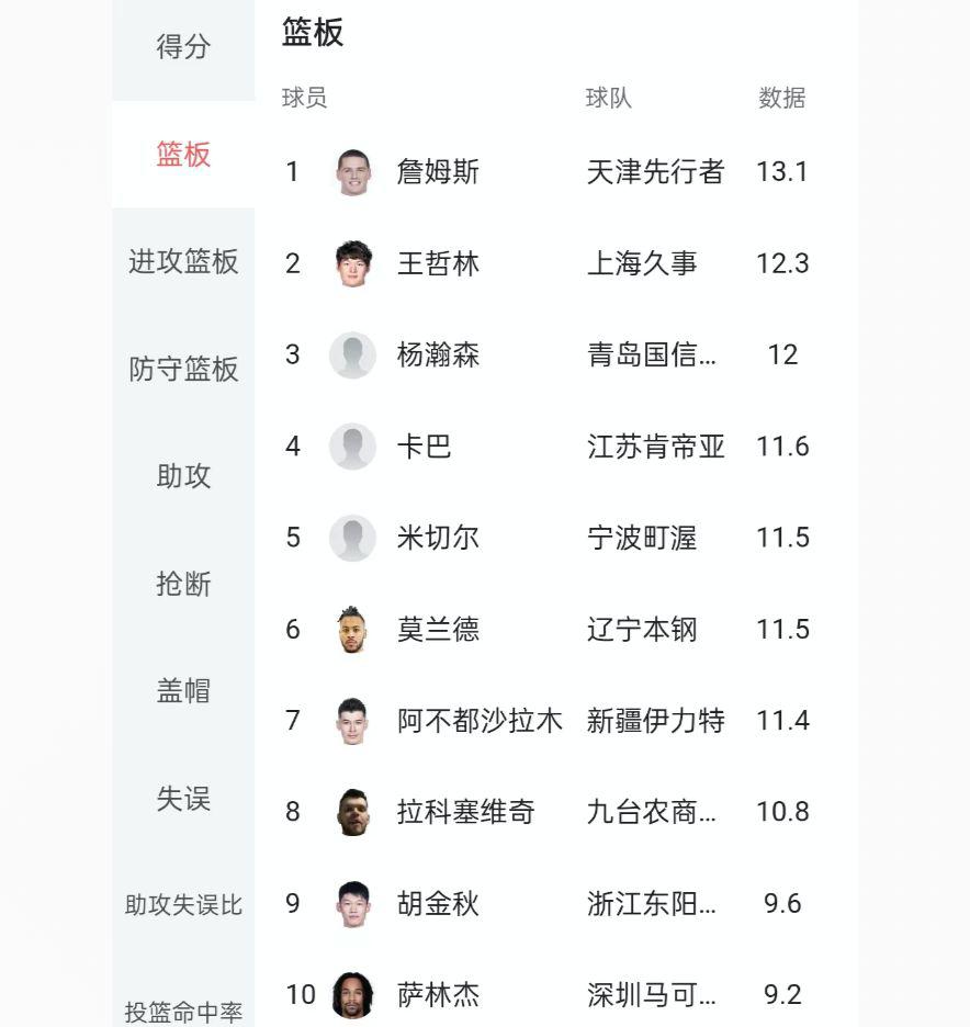 CBA排行榜前十，得分榜国内球员仅胡金秋一人，孙铭徽4次上榜(3)