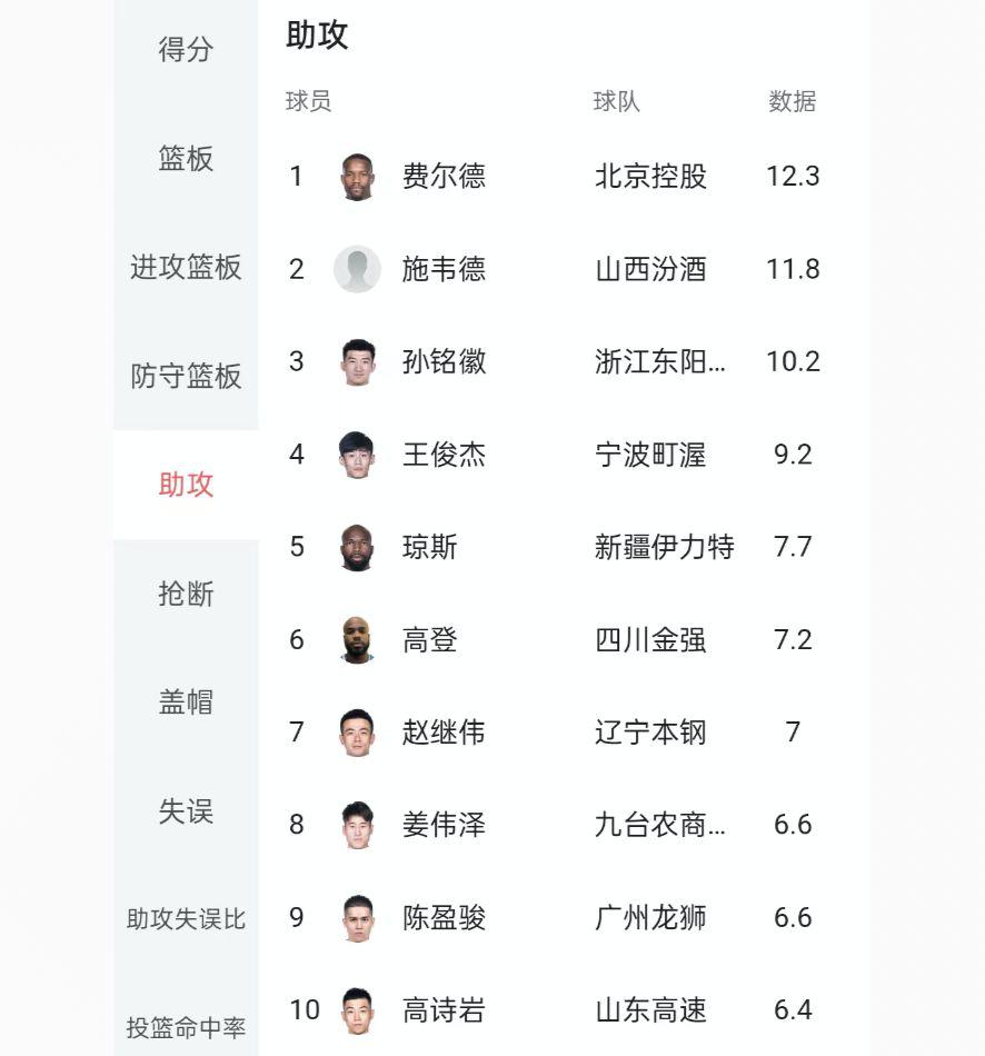 CBA排行榜前十，得分榜国内球员仅胡金秋一人，孙铭徽4次上榜(5)