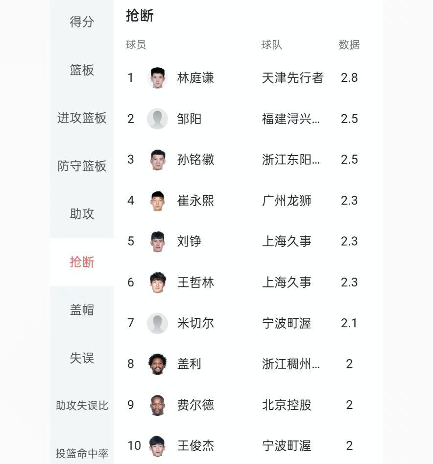 CBA排行榜前十，得分榜国内球员仅胡金秋一人，孙铭徽4次上榜(7)