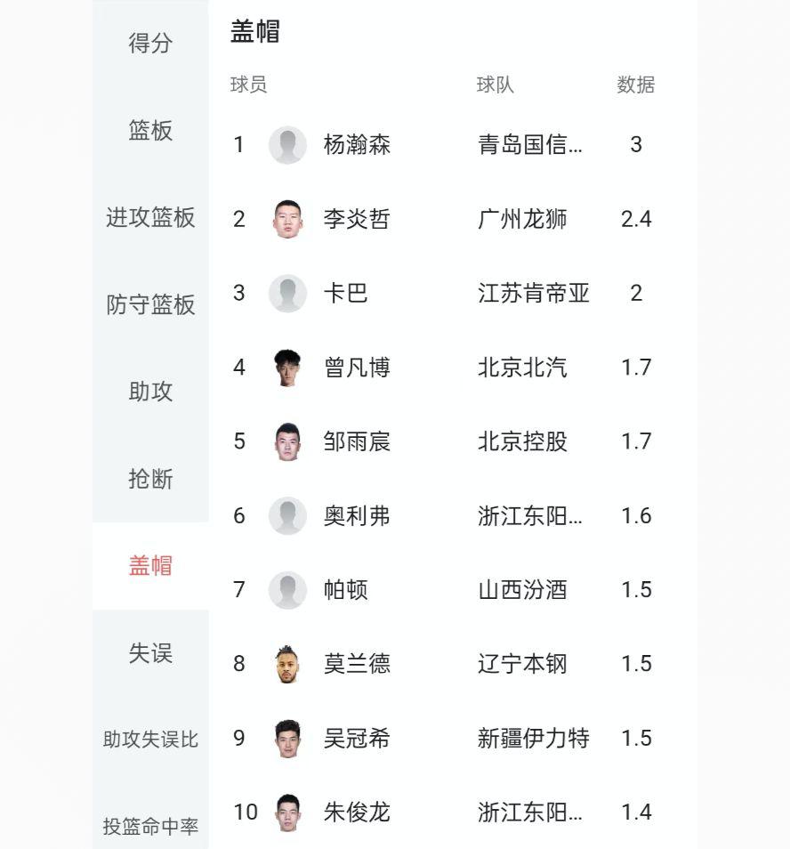 CBA排行榜前十，得分榜国内球员仅胡金秋一人，孙铭徽4次上榜(9)